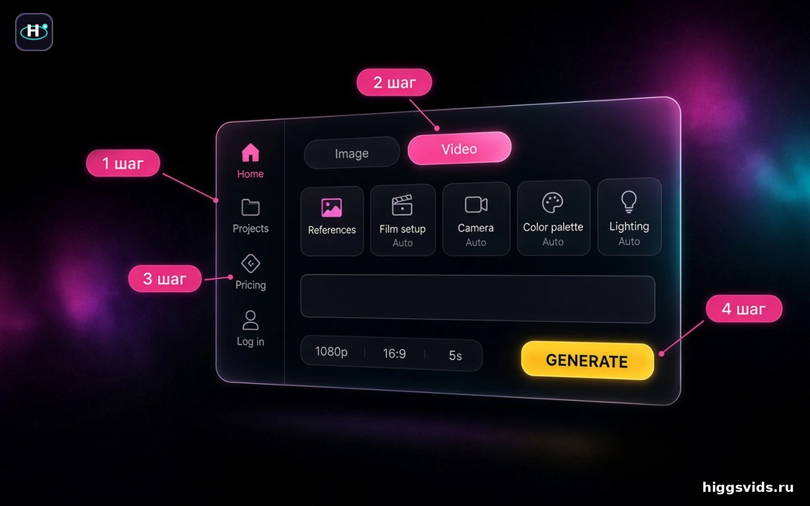 Инфографика HiggsVids: четыре шага по экрану Cinema Studio — вход, режим Video, кадр, Generate
