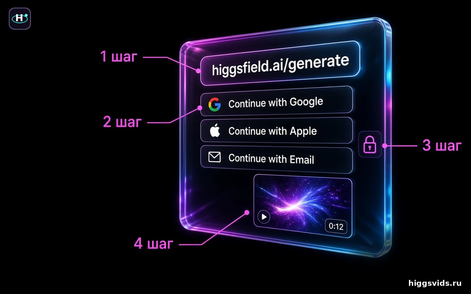 Схема HiggsVids: вход в Higgsfield через Google, Apple или почту